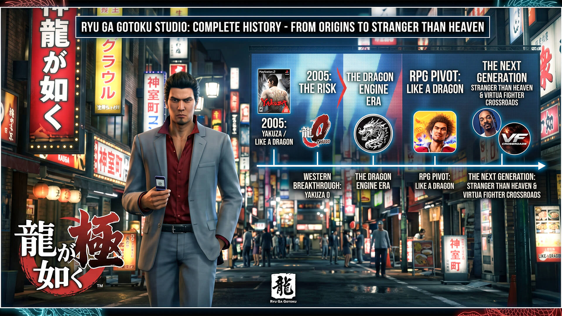 Kazuma Kiryu na-aga n'okporo ụzọ neon-lit na Kamurocho, na-anọchite anya mmalite nke aha aha Yakuza na Ryu Ga Gotoku Studio.
