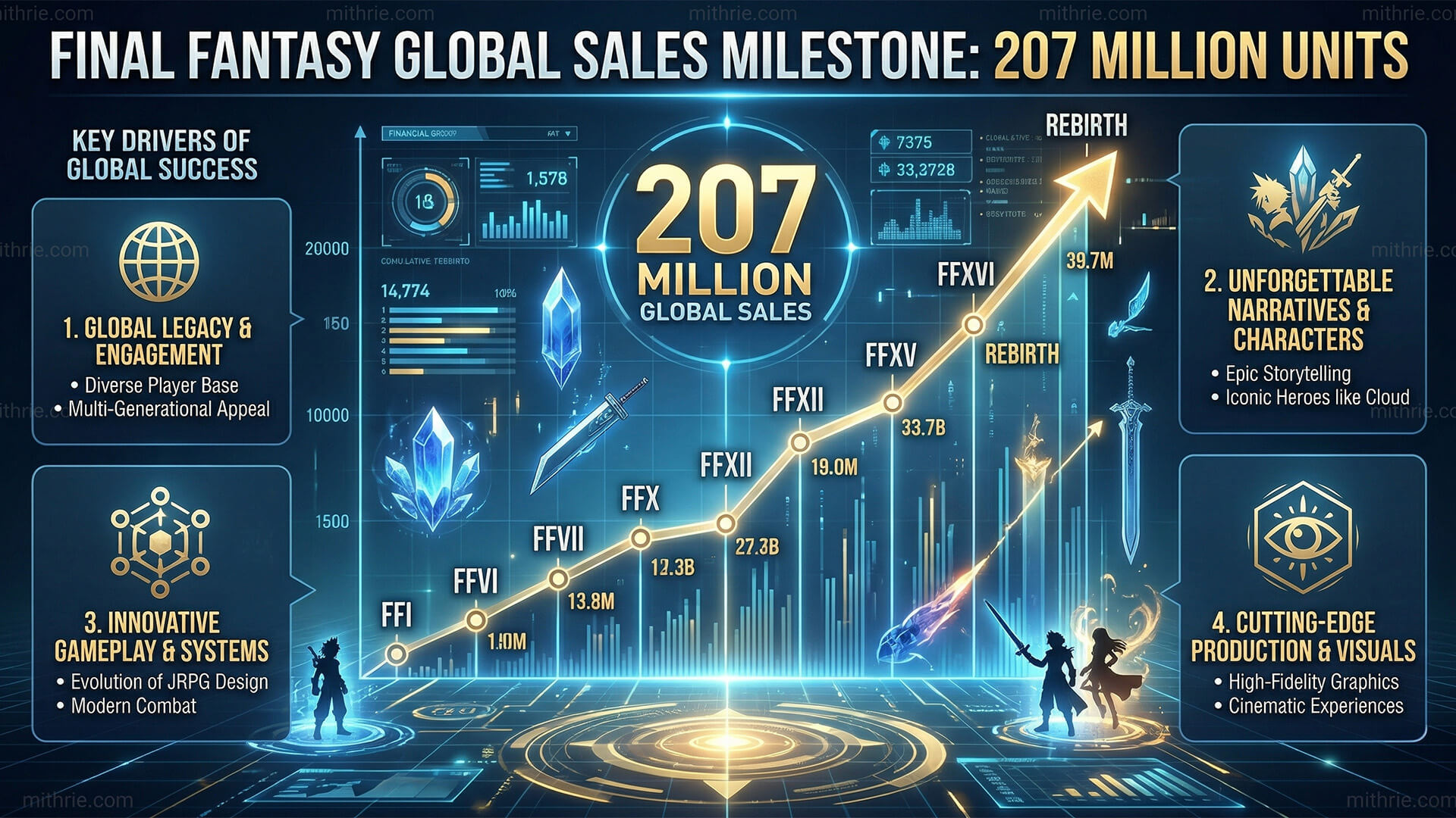 A financial infographic illustrating the Final Fantasy franchise hitting a massive 207 million unit global sales milestone.