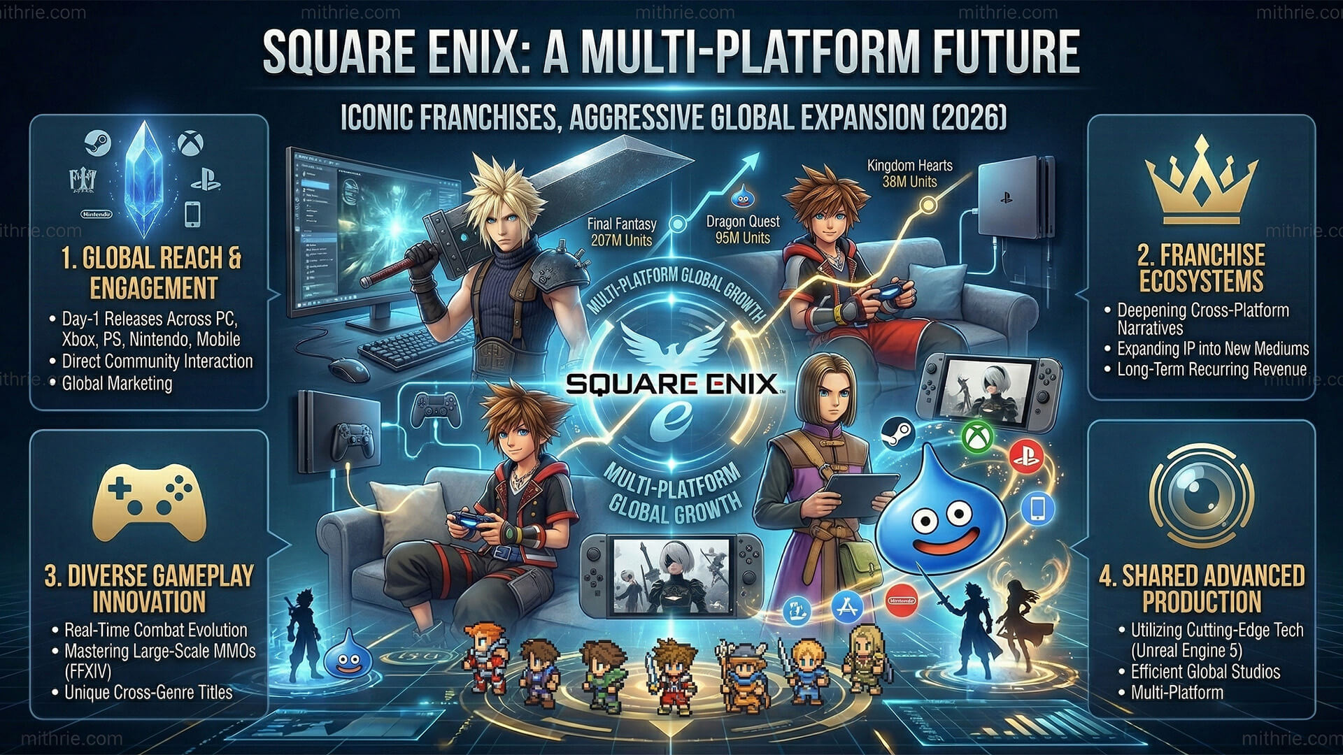 A collage of iconic Square Enix characters, including Cloud Strife and a Dragon Quest slime, representing the company's multi-platform future strategy.