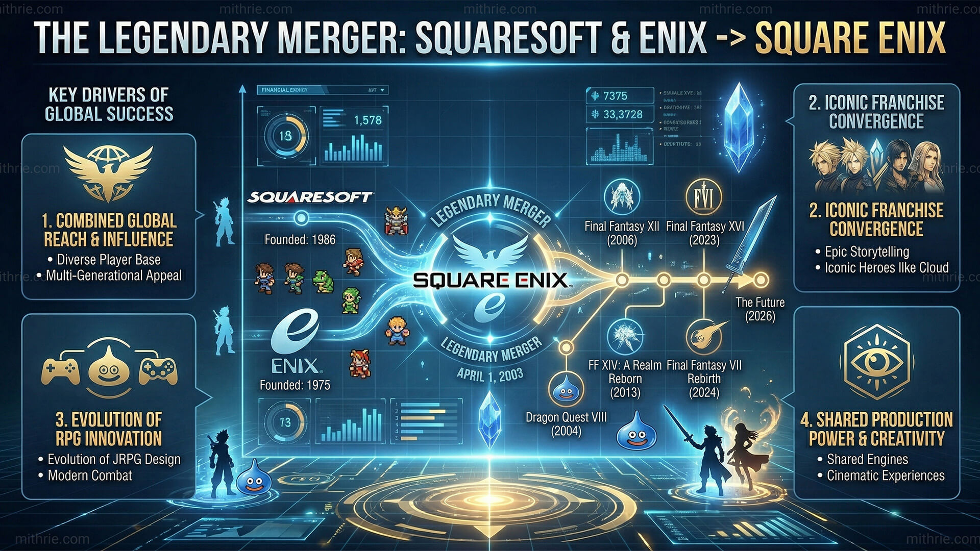 A visual infographic timeline showing the classic logos of Squaresoft and Enix merging together into the modern Square Enix logo.