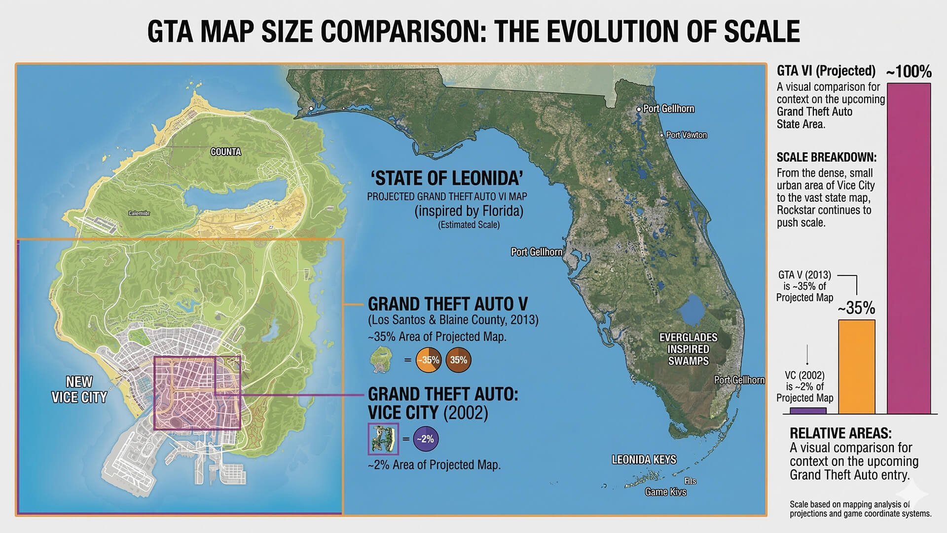 A detailed map size comparison infographic showing GTA 6's Leonida scale versus GTA 5's Los Santos and original Vice City