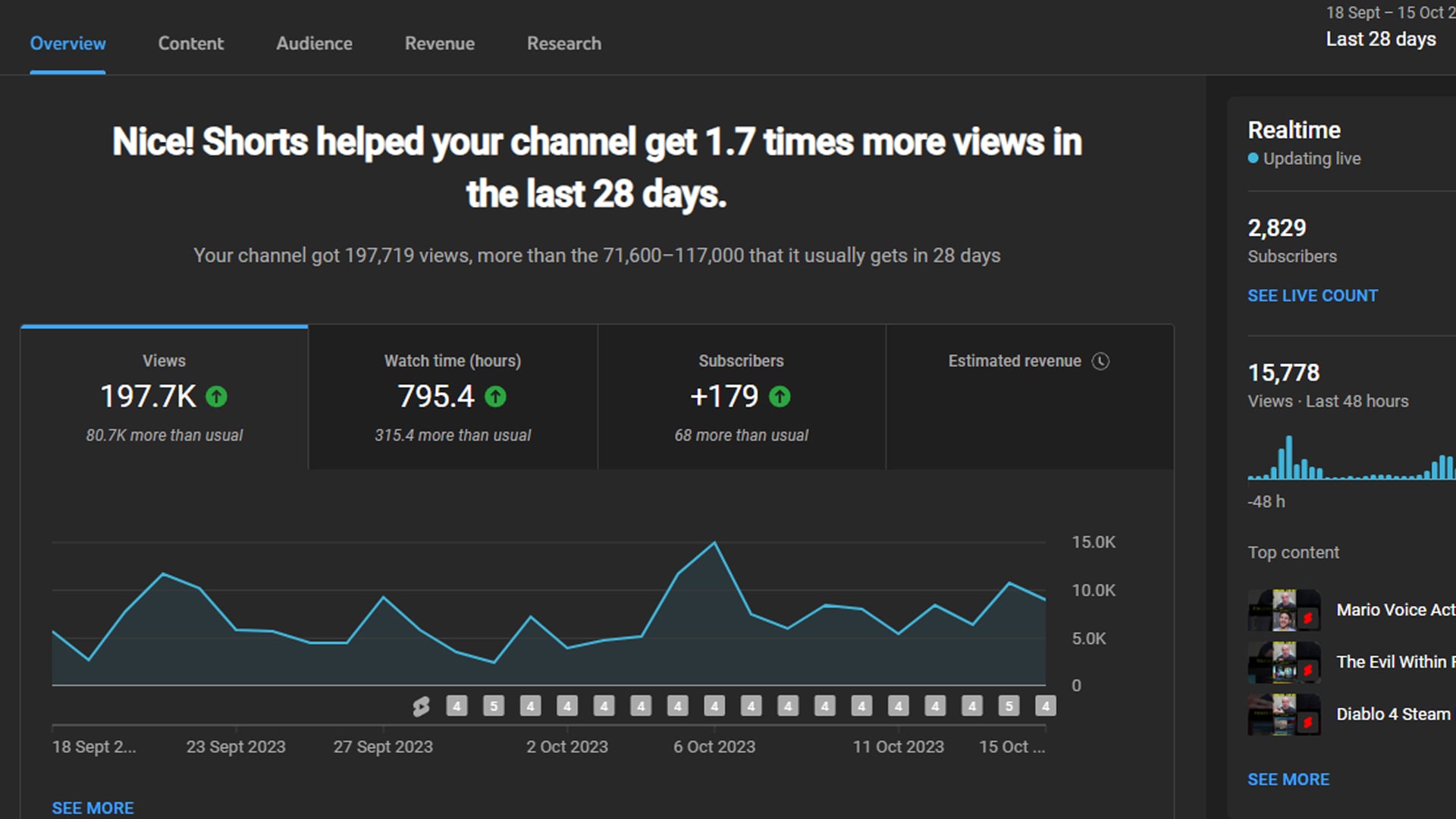 Detailed view of YouTube channel analytics and performance insights