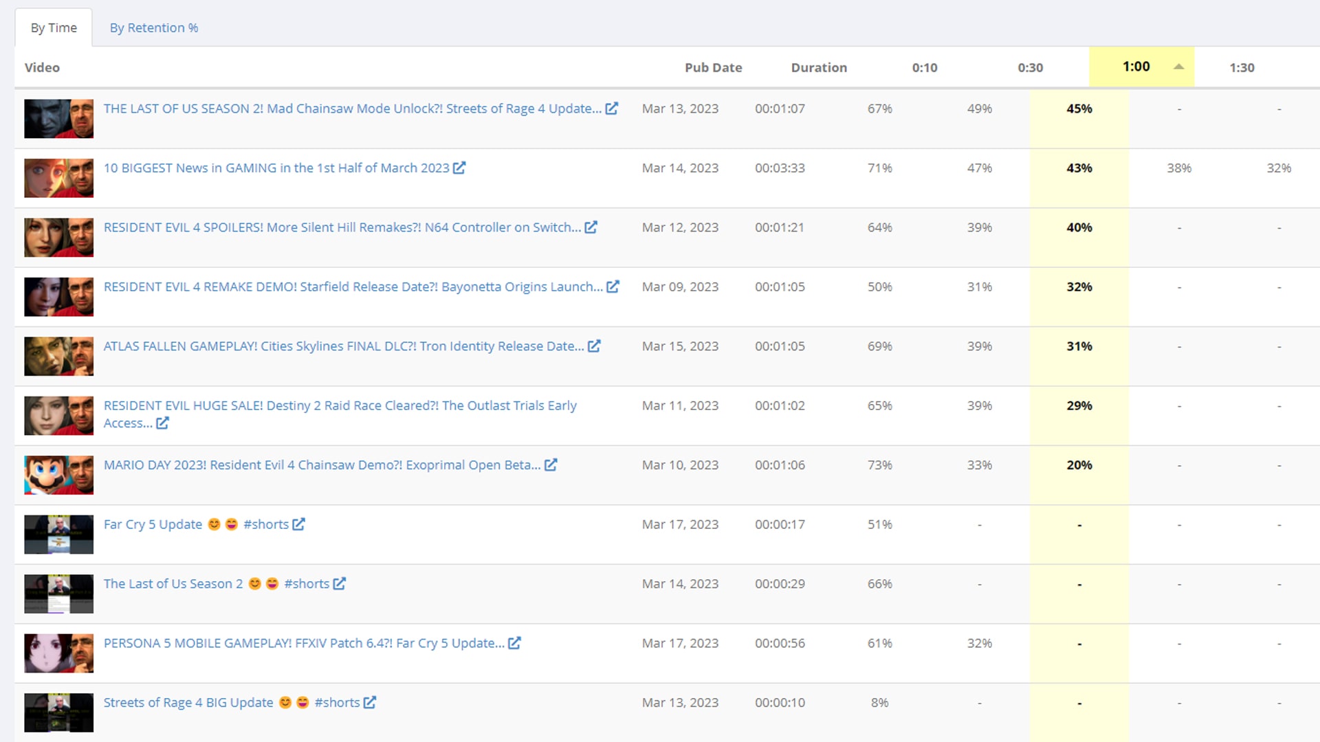 Graphical representation of audience retention and engagement metrics on YouTube via TubeBuddy