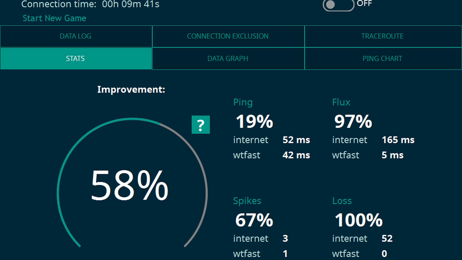 Graph from WTFast depicting latency and ping performance metrics